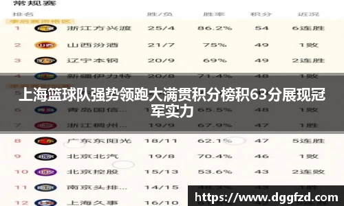上海篮球队强势领跑大满贯积分榜积63分展现冠军实力